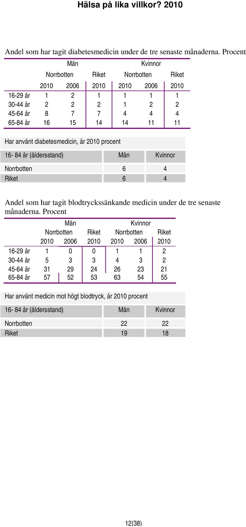 procent 16-84 år (åldersstand) Norrbotten 6 4 Riket 6 4 Andel som har tagit blodtryckssänkande medicin under de tre senaste månaderna.