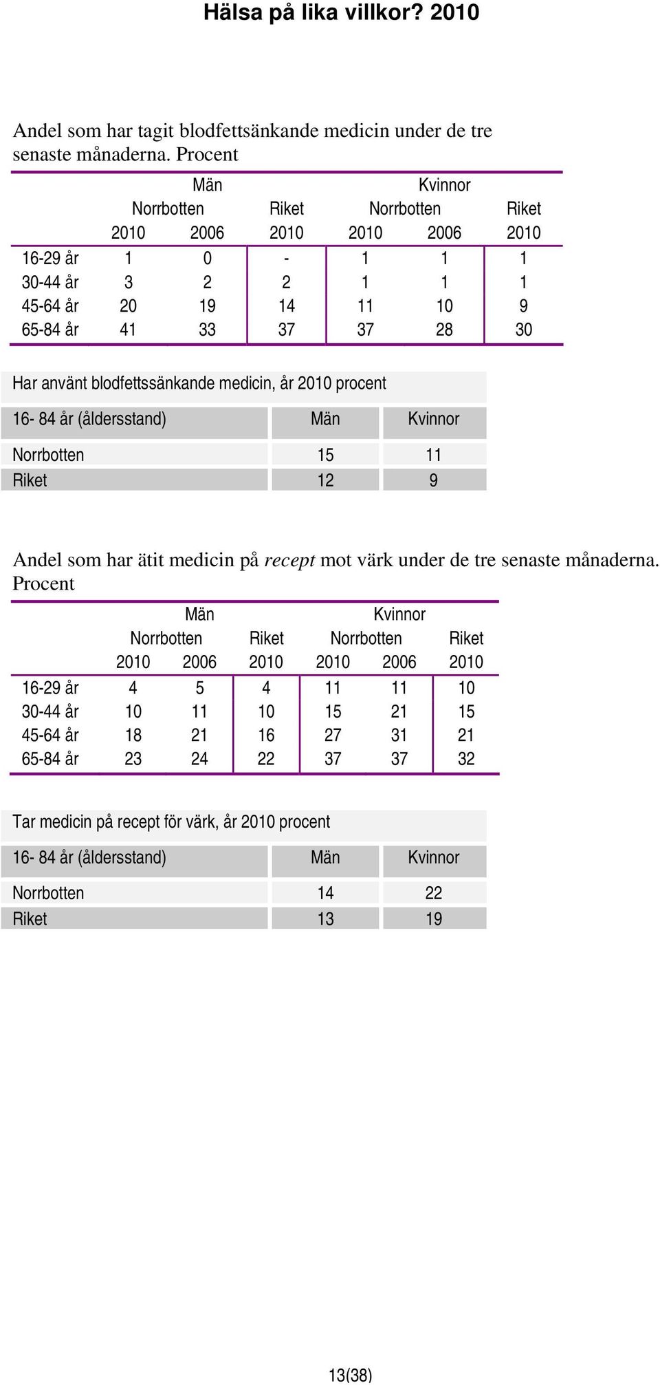 2010 procent 16-84 år (åldersstand) Norrbotten 15 11 Riket 12 9 Andel som har ätit medicin på recept mot värk under de tre senaste månaderna.