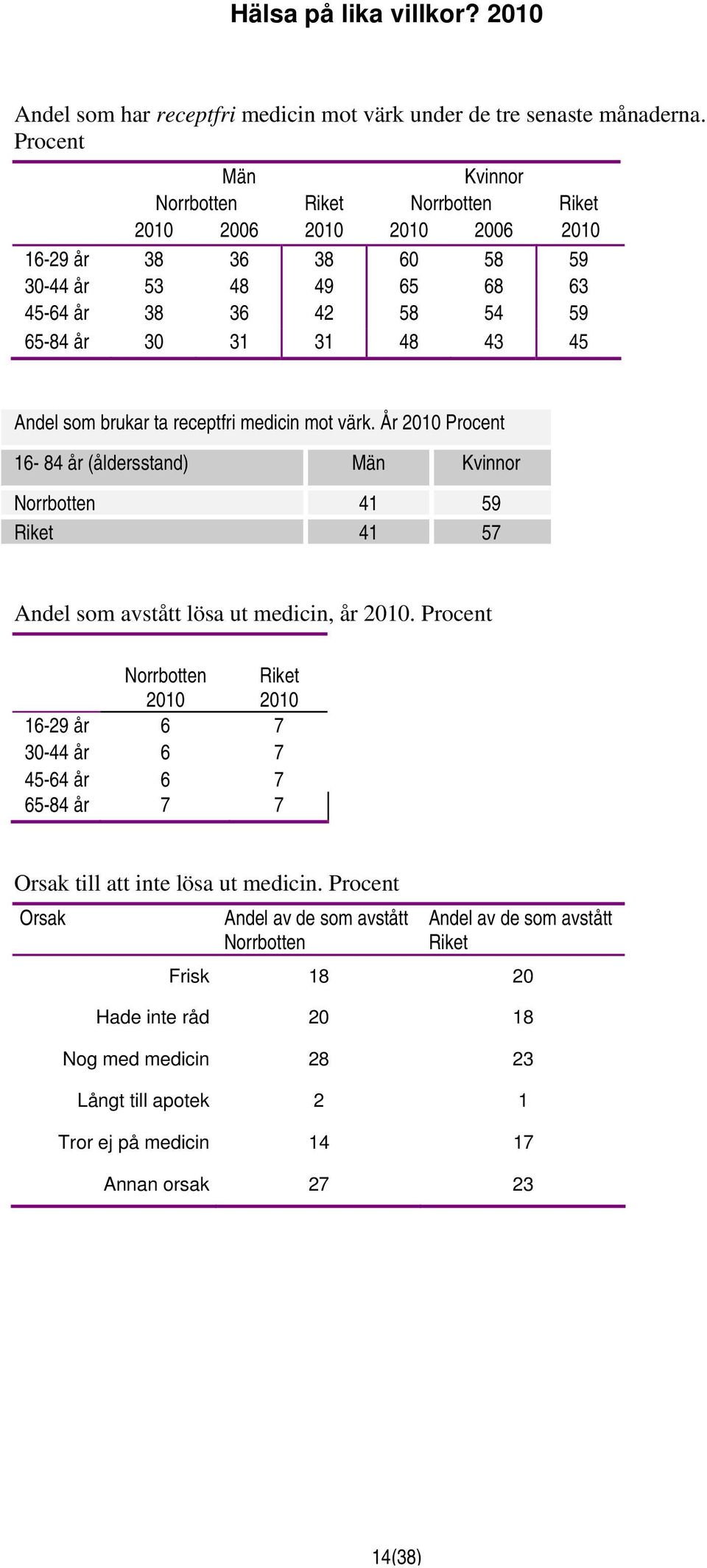 År 2010 Procent 16-84 år (åldersstand) Norrbotten 41 59 Riket 41 57 Andel som avstått lösa ut medicin, år 2010.