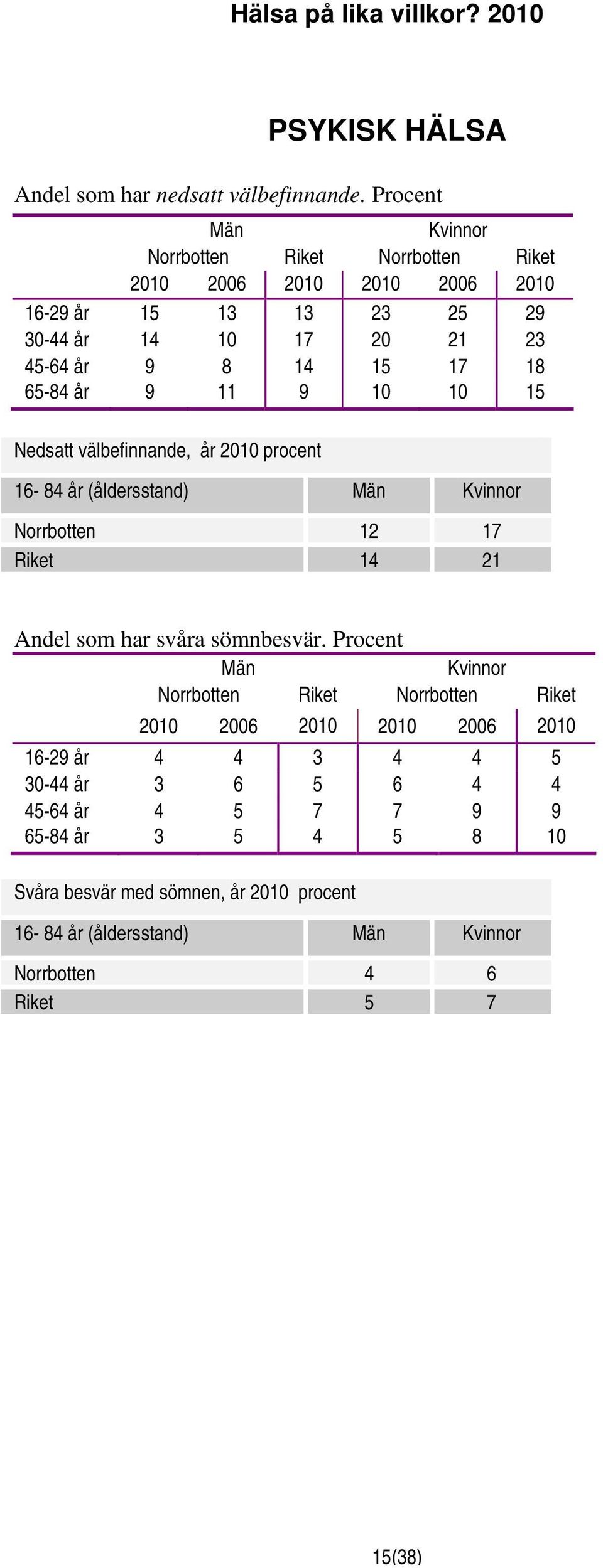 Nedsatt välbefinnande, år 2010 procent 16-84 år (åldersstand) Norrbotten 12 17 Riket 14 21 Andel som har svåra