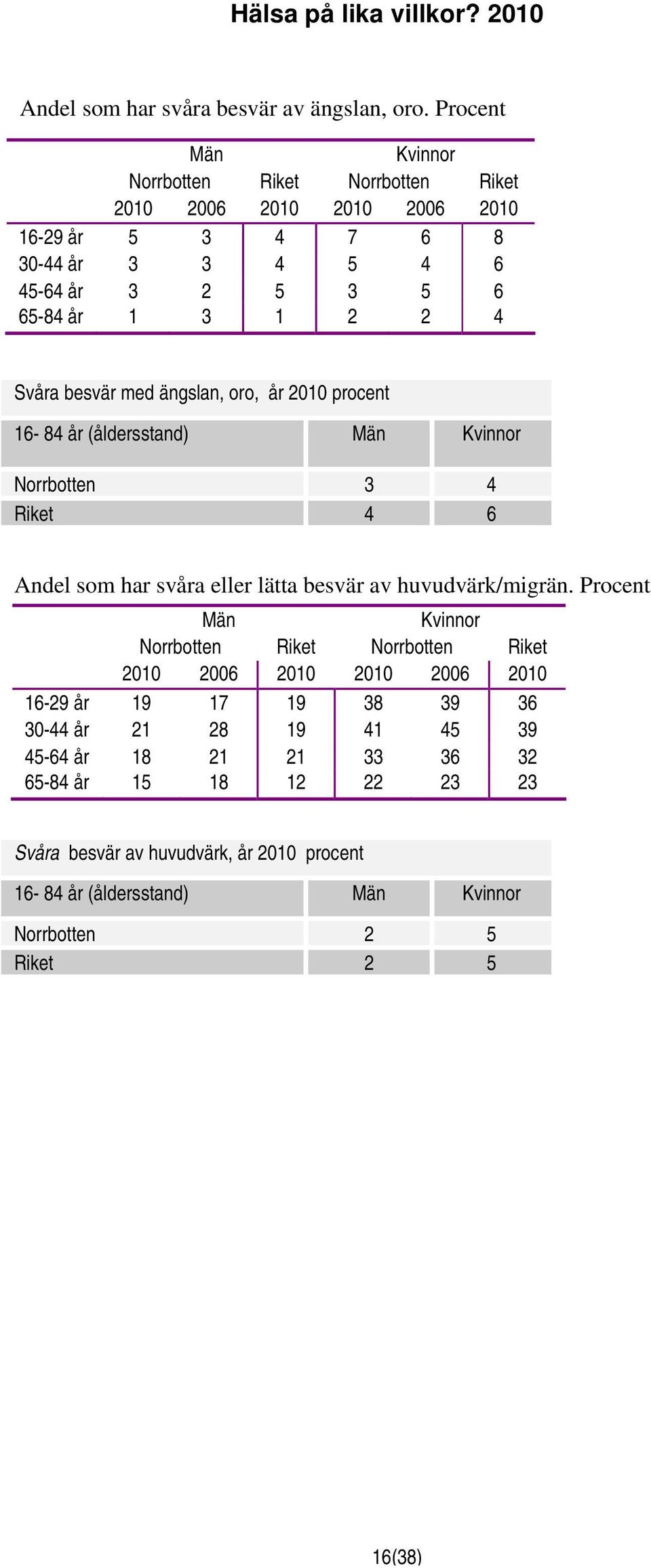 2010 procent 16-84 år (åldersstand) Norrbotten 3 4 Riket 4 6 Andel som har svåra eller lätta besvär av huvudvärk/migrän.