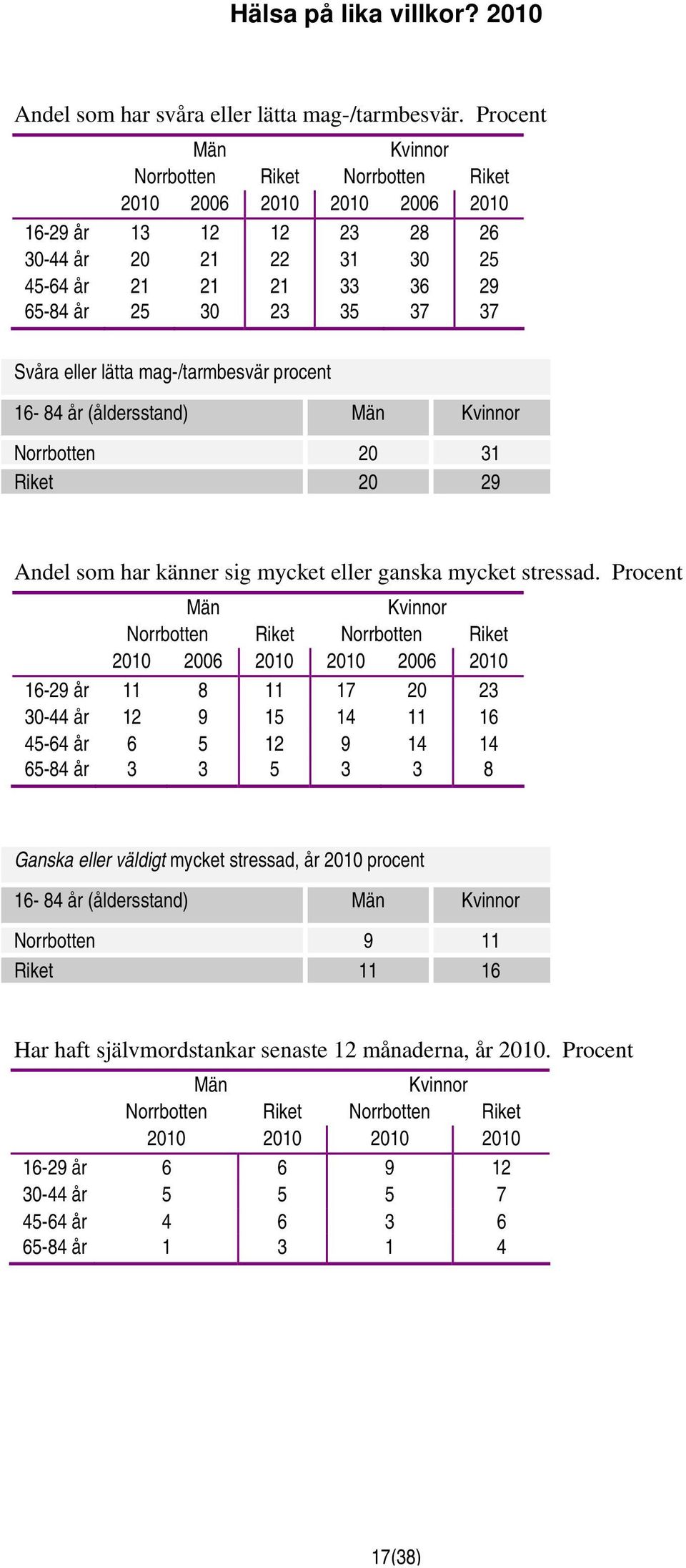 (åldersstand) Norrbotten 20 31 Riket 20 29 Andel som har känner sig mycket eller ganska mycket stressad.