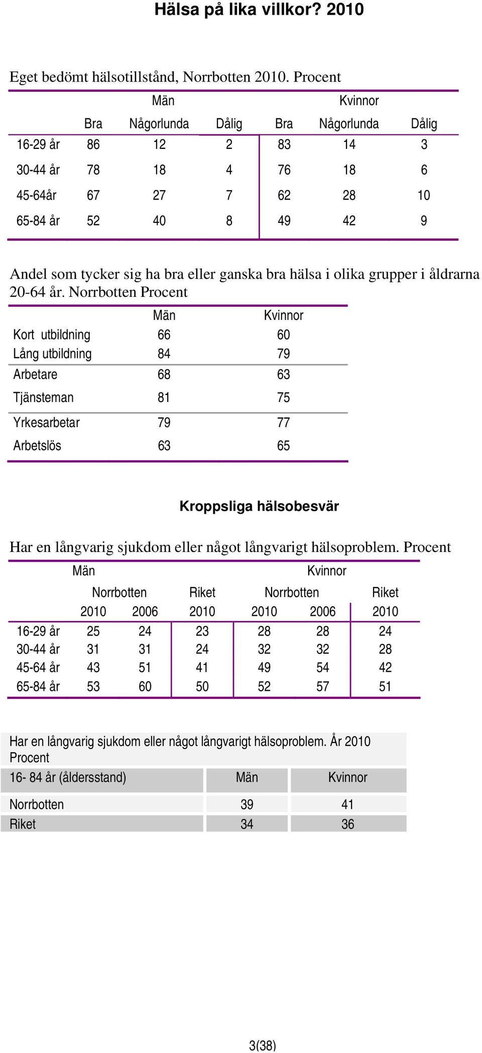 ganska bra hälsa i olika grupper i åldrarna 20-64 år.