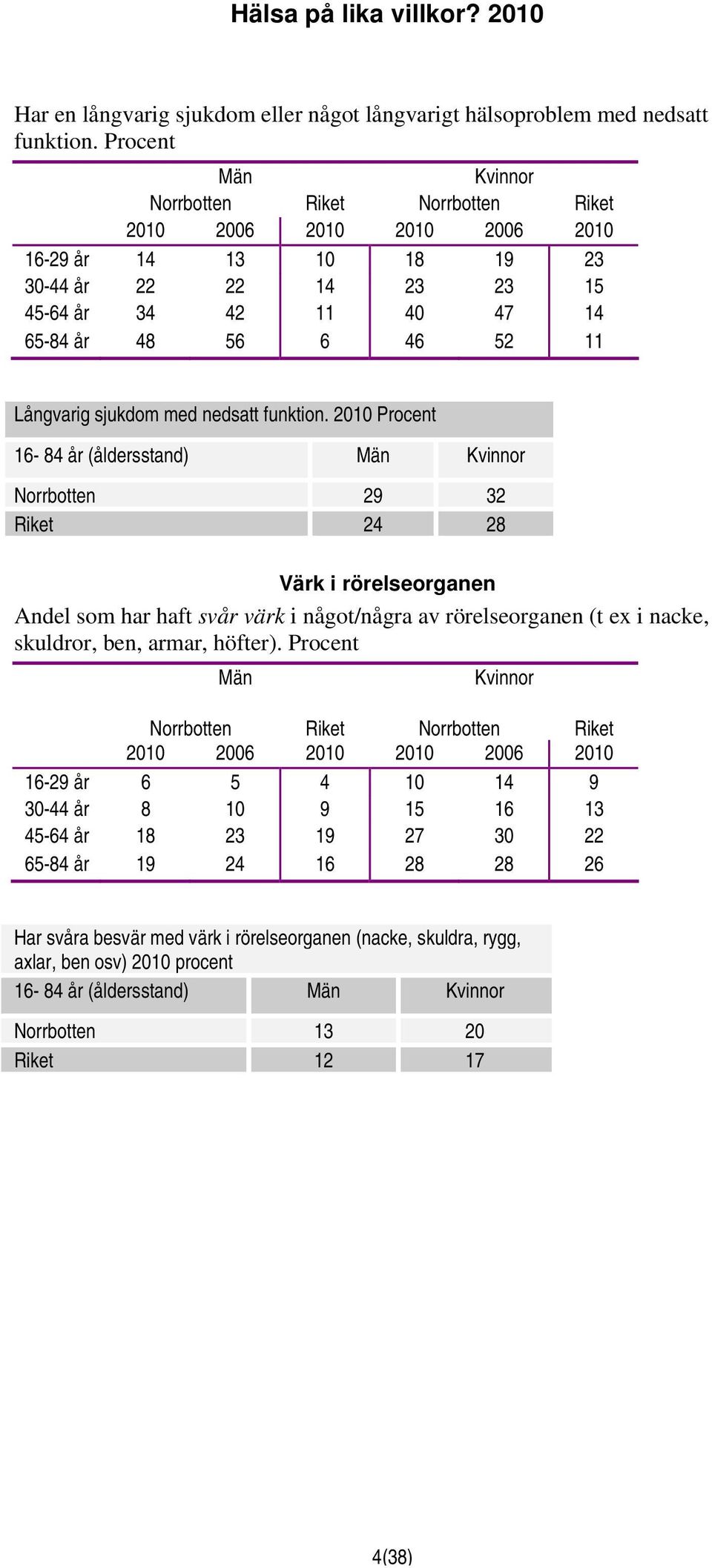 2010 Procent 16-84 år (åldersstand) Norrbotten 29 32 Riket 24 28 Värk i rörelseorganen Andel som har haft svår värk i något/några av rörelseorganen (t ex i nacke, skuldror,