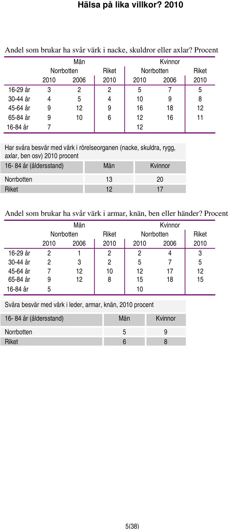 rörelseorganen (nacke, skuldra, rygg, axlar, ben osv) 2010 procent 16-84 år (åldersstand) Norrbotten 13 20 Riket 12 17 Andel som brukar ha svår värk i