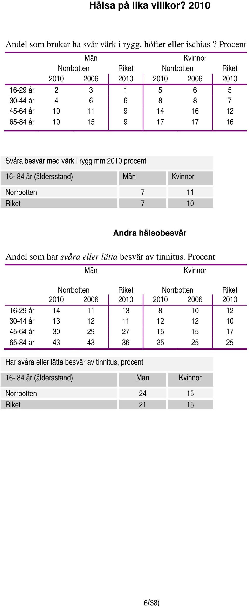 2010 procent 16-84 år (åldersstand) Norrbotten 7 11 Riket 7 10 Andra hälsobesvär Andel som har svåra eller lätta besvär av tinnitus.