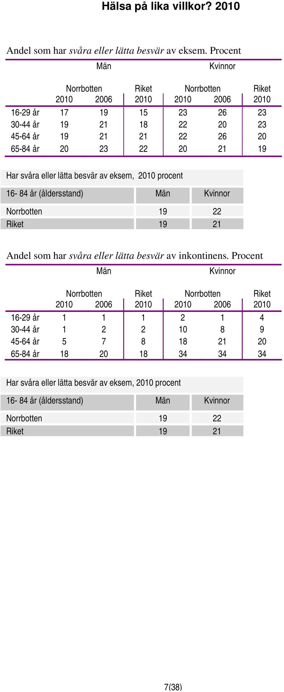 lätta besvär av eksem, 2010 procent 16-84 år (åldersstand) Norrbotten 19 22 Riket 19 21 Andel som har svåra eller lätta besvär av