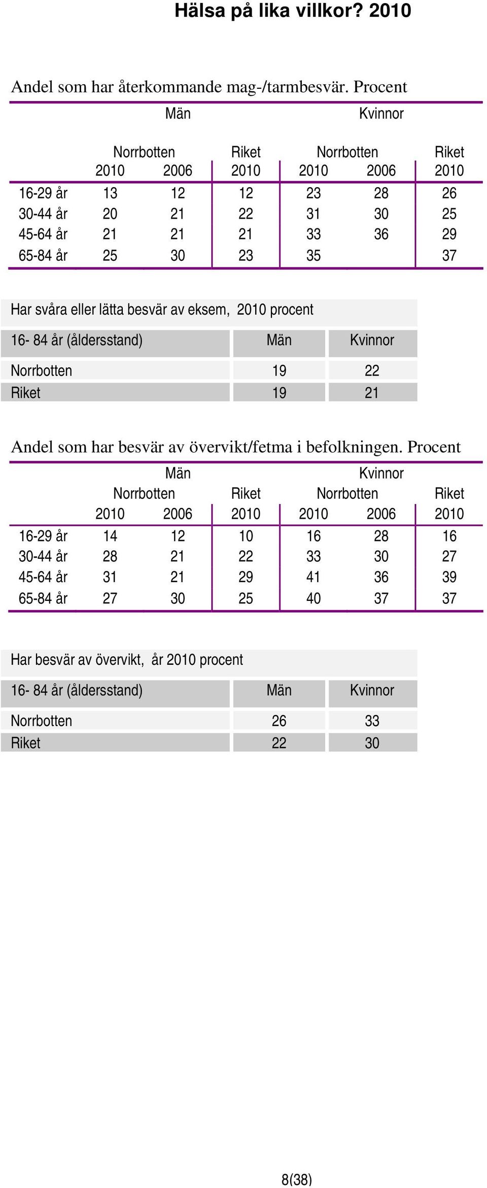 lätta besvär av eksem, 2010 procent 16-84 år (åldersstand) Norrbotten 19 22 Riket 19 21 Andel som har besvär av övervikt/fetma i