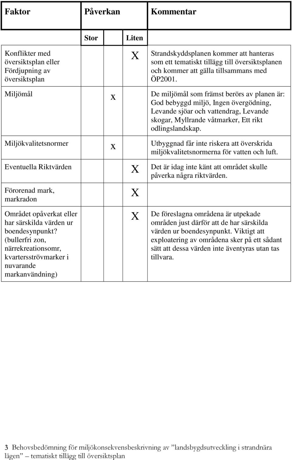 Miljökvalitetsnormer Utbyggnad får inte riskera att överskrida miljökvalitetsnormerna för vatten och luft. Eventuella Riktvärden Det är idag inte känt att området skulle påverka några riktvärden.