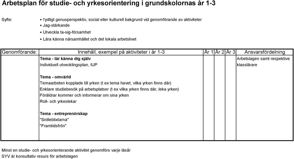 Individuell utvecklingsplan, IUP klasslärare Tema - omvärld Temaarbeten kopplade till yrken (t ex tema havet, vilka yrken finns där) Enklare studiebesök på arbetsplatser (t ex vilka yrken finns där,