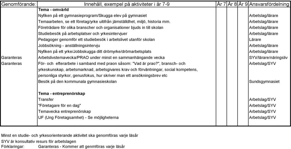 Företrädare för olika branscher och organisationer bjuds in till skolan Studiebesök på arbetsplatser och yrkesintervjuer Pedagoger genomför ett studiebesök i arbetslivet utanför skolan Jobbsökning -