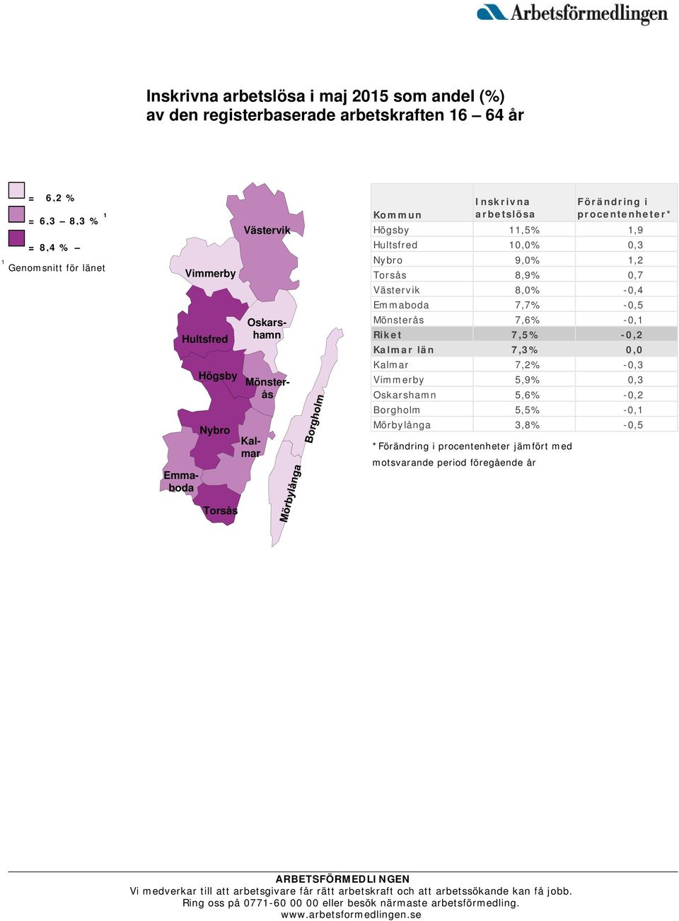 Hultsfred 10,0% 0,3 Nybro 9,0% 1,2 Torsås 8,9% 0,7 Västervik 8,0% -0,4 Emmaboda 7,7% -0,5 Mönsterås 7,6% -0,1 Riket 7,5% -0,2 Kalmar län 7,3% 0,0 Kalmar