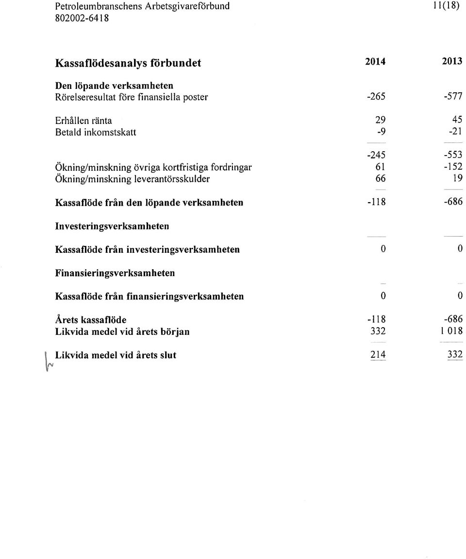 Ökning/minskning Ieverantörsskulder 66 19 Kassaflöde från den löpande verksamheten -118-686 Investeringsverksamheten Kassaflöde från