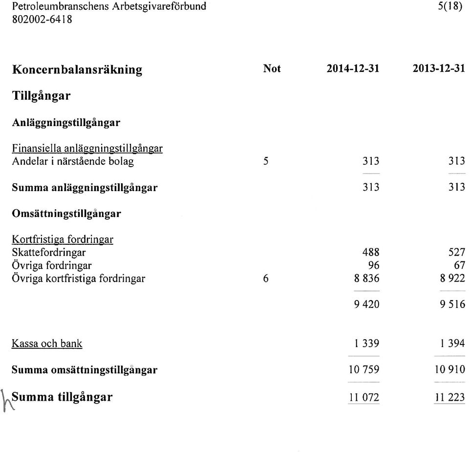 3 1 3 3 1 3 Omsättn ingstillgånga r Kortfristiga fordringar Skattefordringar 488 527 Övriga fordringar 96 67 Ovriga