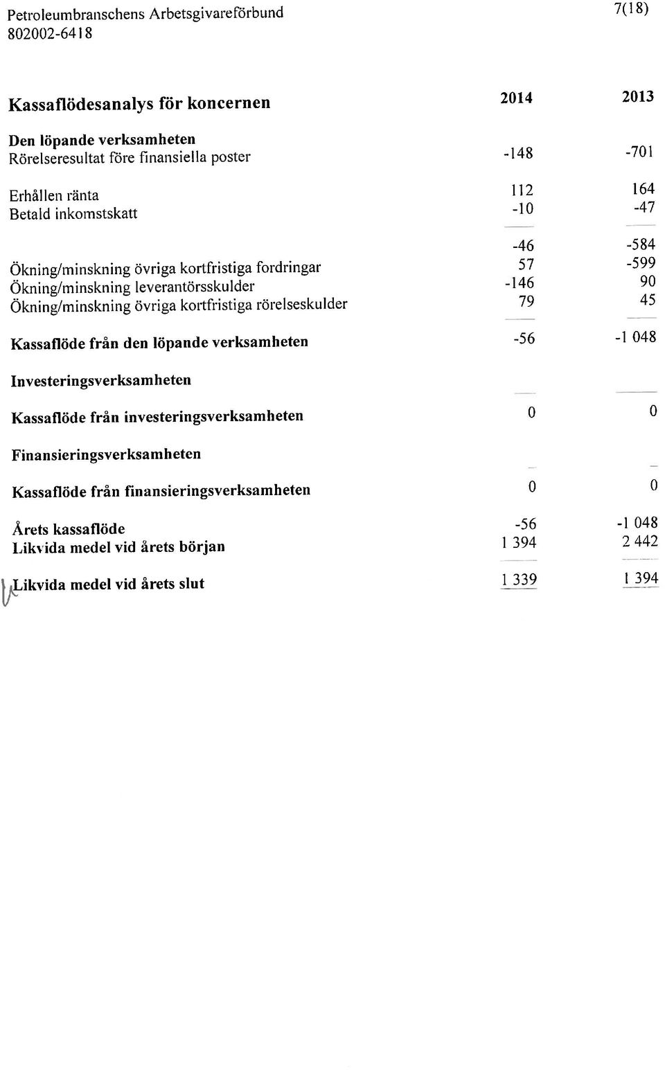 före finansiella poster -14$ -701 Kassaflöde frän investeringsverksamheten 0 0 Kassaflöde frän finansieringsverksamheten 0 0 Årets kassaflöde -56-1 048 Likvida medel vid