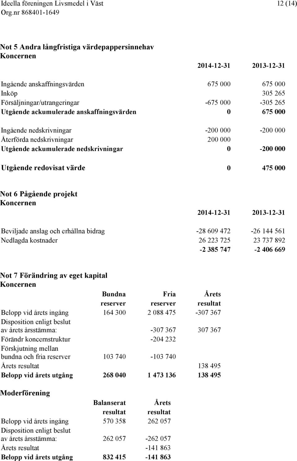 projekt 2014-12-31 2013-12-31 Beviljade anslag och erhållna bidrag -28 609 472-26 144 561 Nedlagda kostnader 26 223 725 23 737 892-2 385 747-2 406 669 Not 7 Förändring av eget kapital Bundna Fria