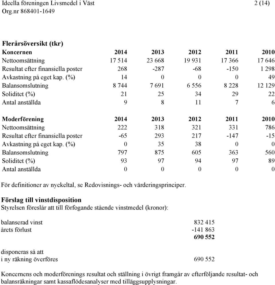 finansiella poster -65 293 217-147 -15 Avkastning på eget kap.