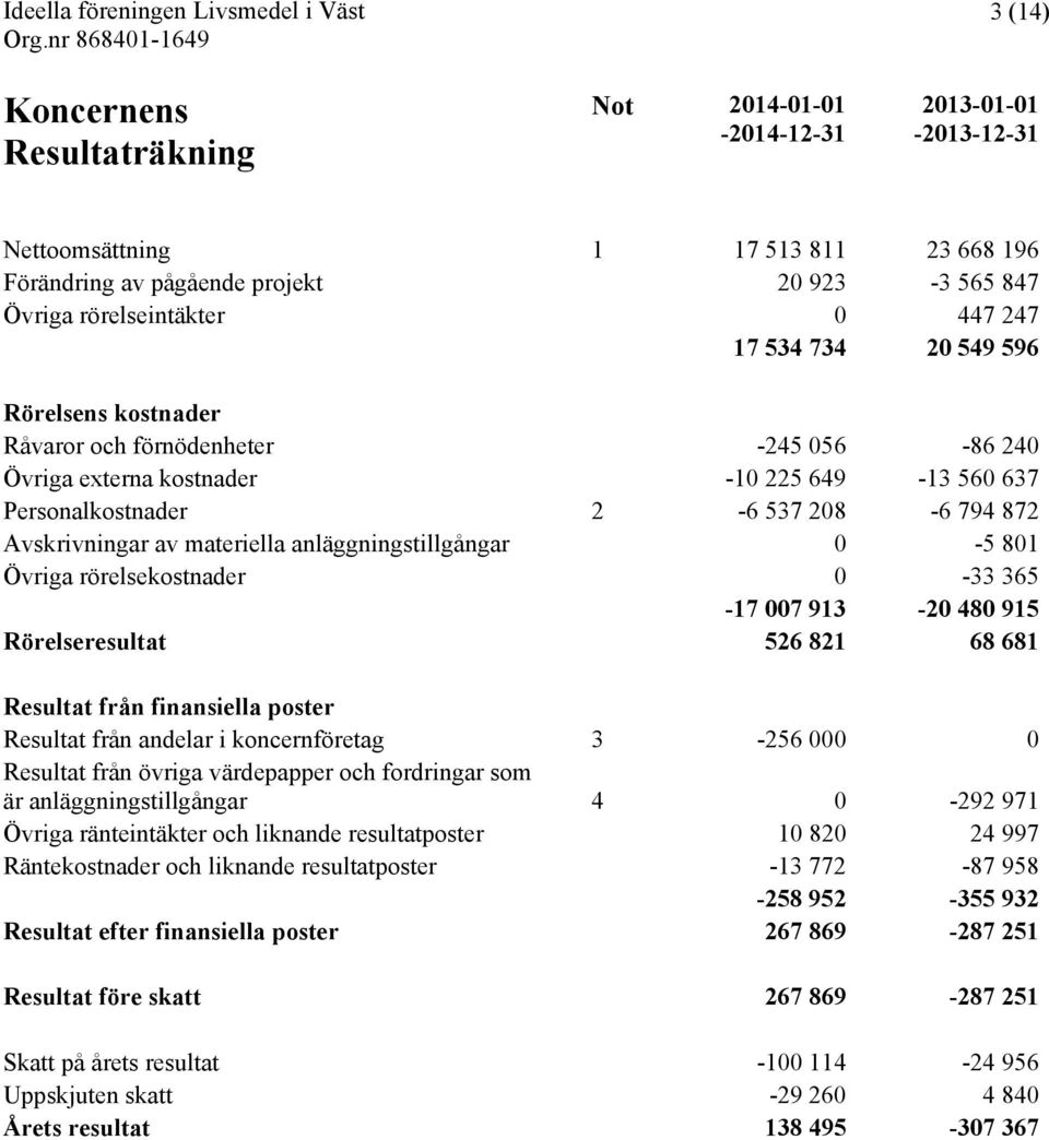 anläggningstillgångar 0-5 801 Övriga rörelsekostnader 0-33 365-17 007 913-20 480 915 Rörelseresultat 526 821 68 681 Resultat från finansiella poster Resultat från andelar i koncernföretag 3-256 000 0