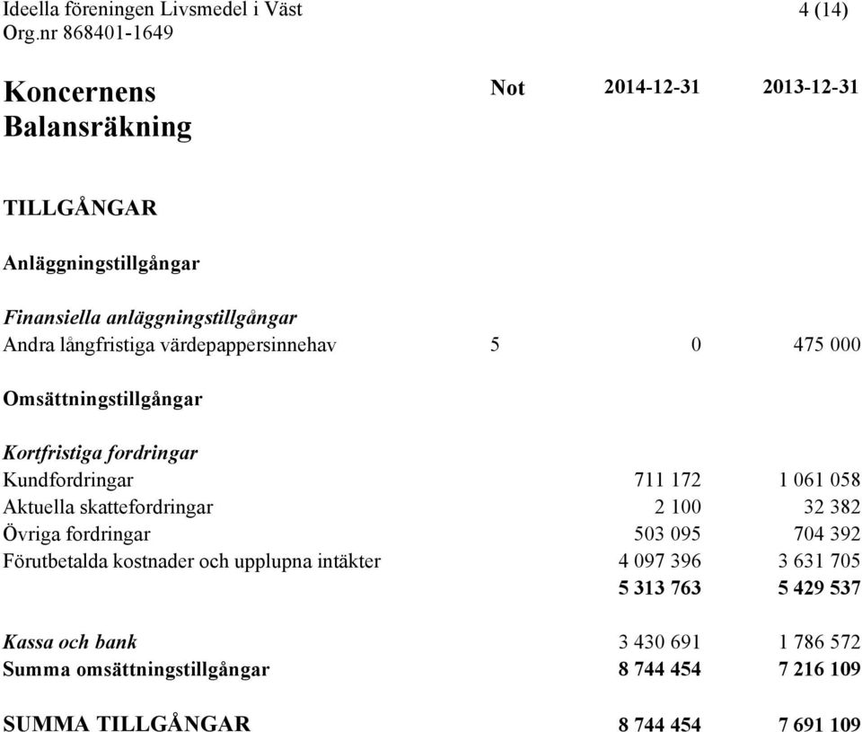 Aktuella skattefordringar 2 100 32 382 Övriga fordringar 503 095 704 392 Förutbetalda kostnader och upplupna intäkter 4 097 396 3