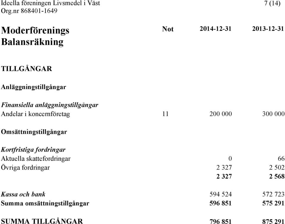 Kortfristiga fordringar Aktuella skattefordringar 0 66 Övriga fordringar 2 327 2 502 2 327 2 568