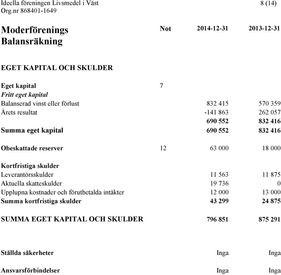 Kortfristiga skulder Leverantörsskulder 11 563 11 875 Aktuella skatteskulder 19 736 0 Upplupna kostnader och förutbetalda intäkter 12 000 13