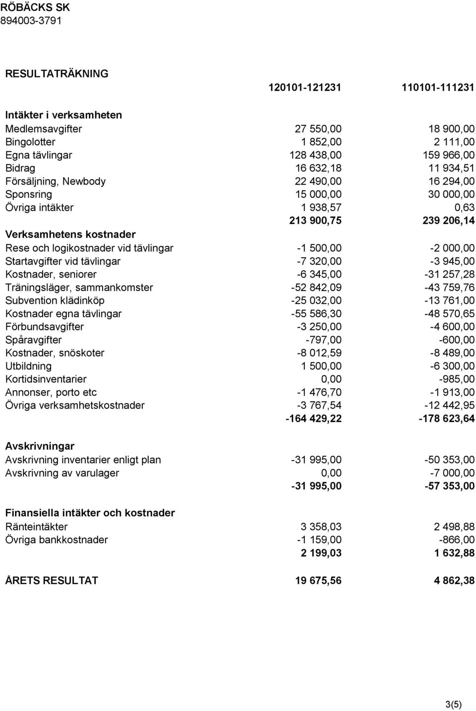 000,00 Startavgifter vid tävlingar -7 320,00-3 945,00 Kostnader, seniorer -6 345,00-31 257,28 Träningsläger, sammankomster -52 842,09-43 759,76 Subvention klädinköp -25 032,00-13 761,00 Kostnader