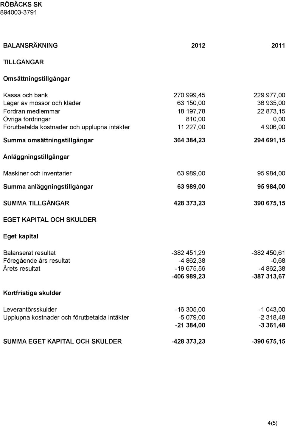 anläggningstillgångar 63 989,00 95 984,00 SUMMA TILLGÅNGAR 428 373,23 390 675,15 EGET KAPITAL OCH SKULDER Eget kapital Balanserat resultat -382 451,29-382 450,61 Föregående års resultat -4