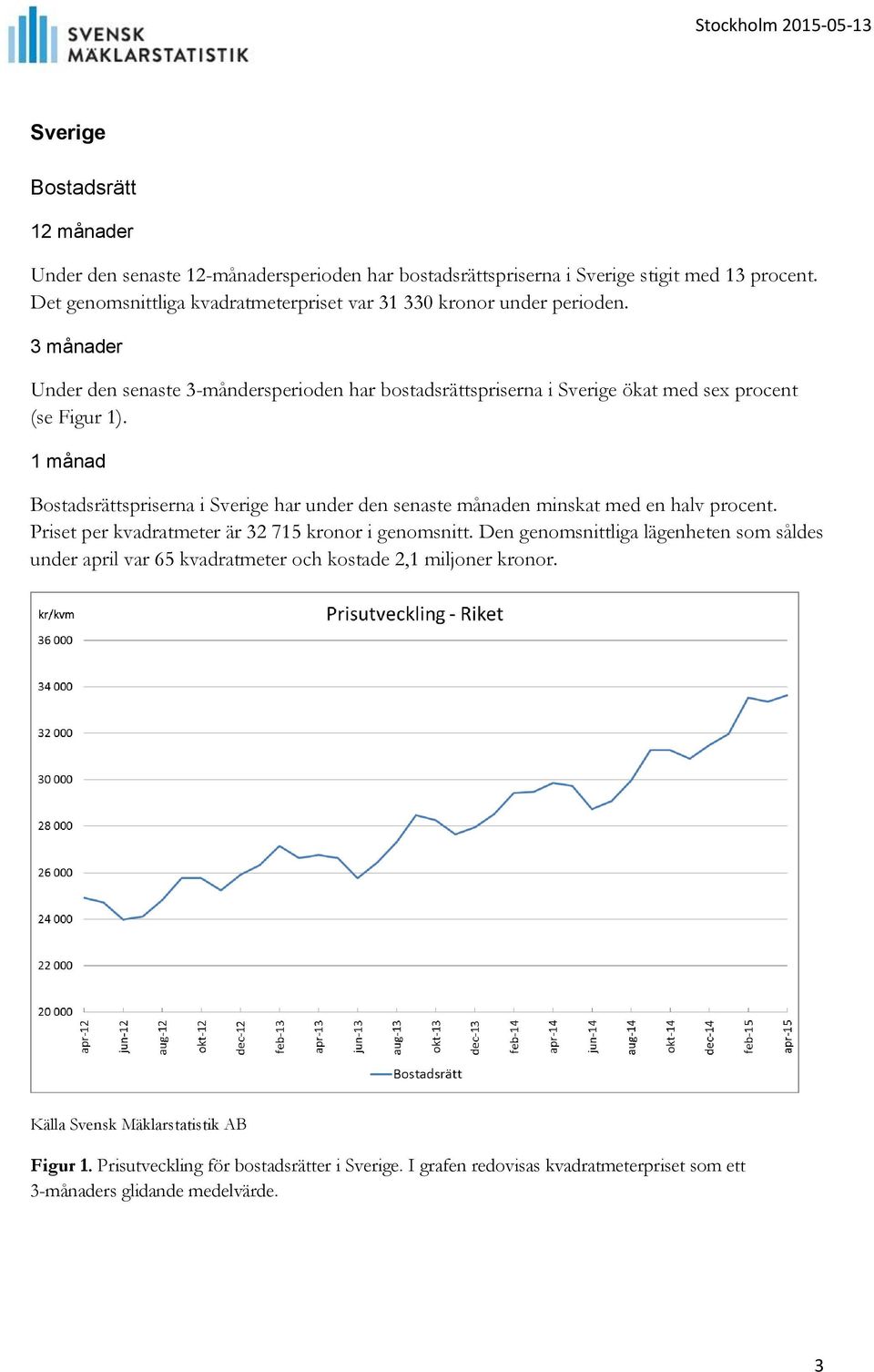 1 månad Bostadsrättspriserna i Sverige har under den senaste månaden minskat med en halv procent. Priset per kvadratmeter är 32 715 kronor i genomsnitt.