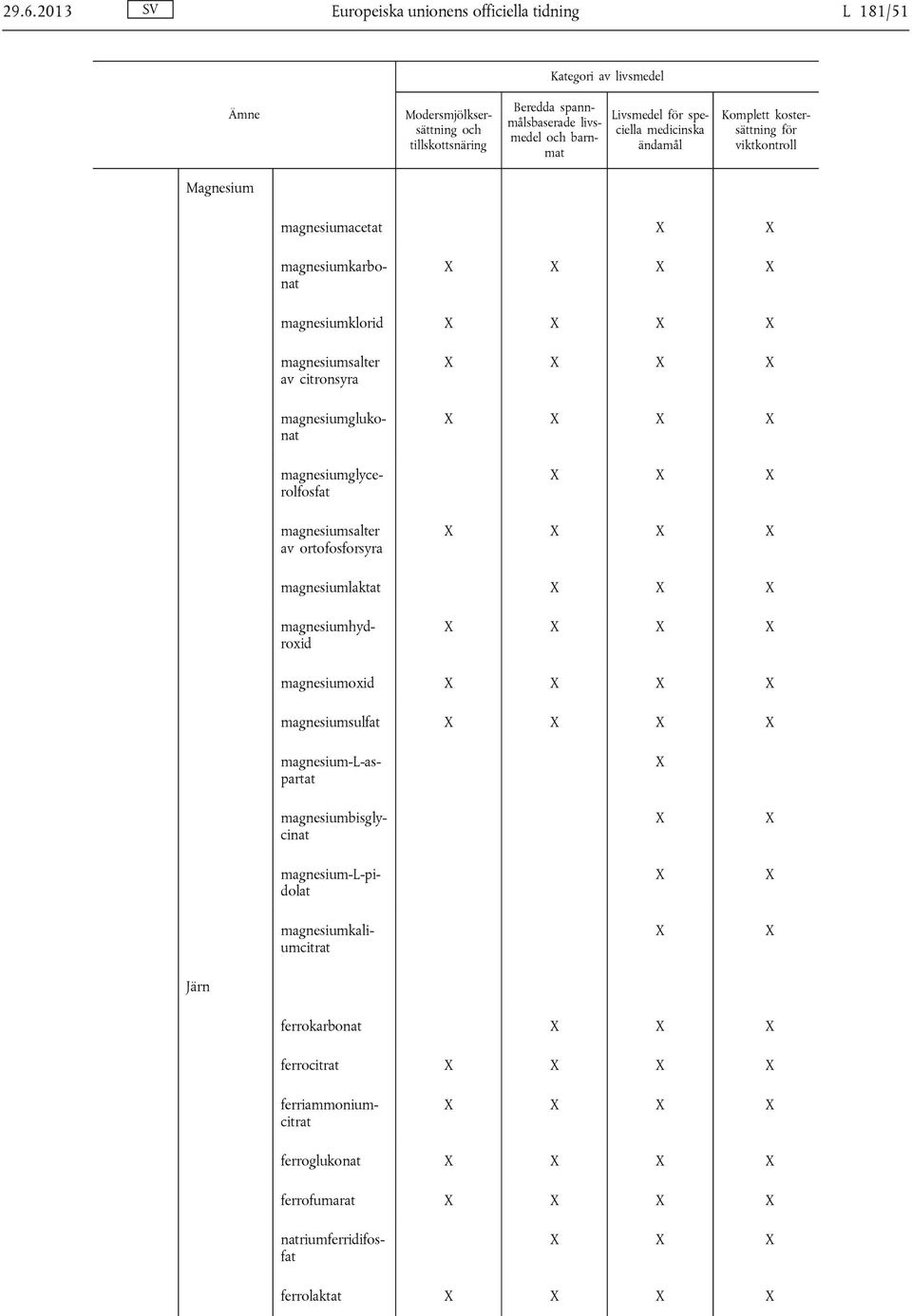 magnesiumsalter av ortofosforsyra magnesiumlaktat magnesiumoxid magnesiumsulfat Järn ferrokarbonat ferrocitrat ferroglukonat ferrofumarat magnesiumkarbonat