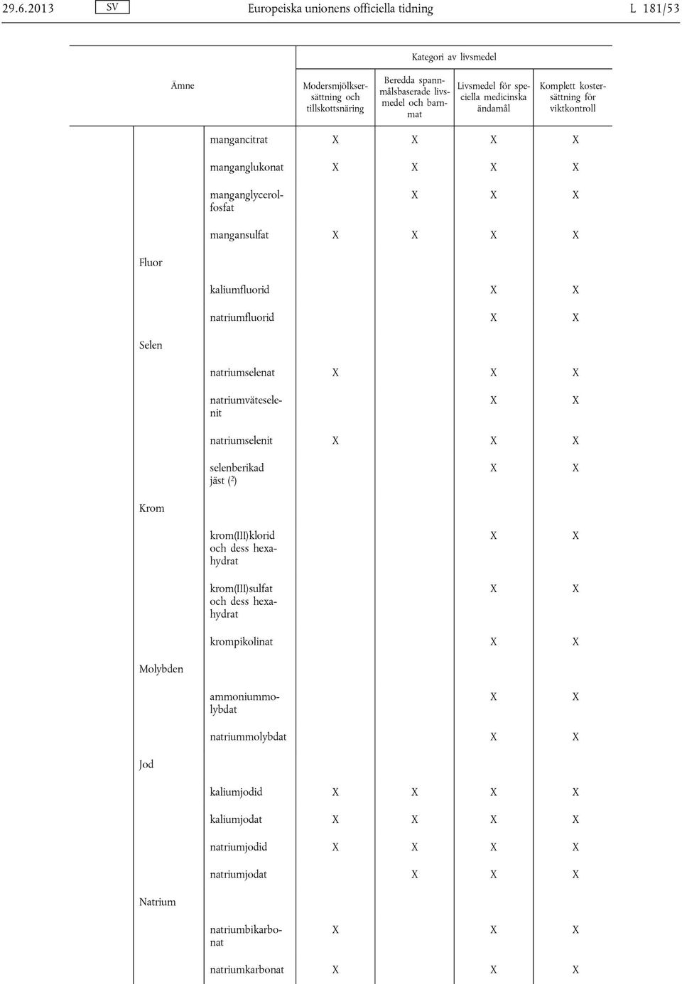 natriumfluorid Selen natriumselenat manganglycerolfosfat natriumväteselenit natriumselenit selenberikad jäst ( 2 ) Krom krom(iii)klorid och dess hexahydrat