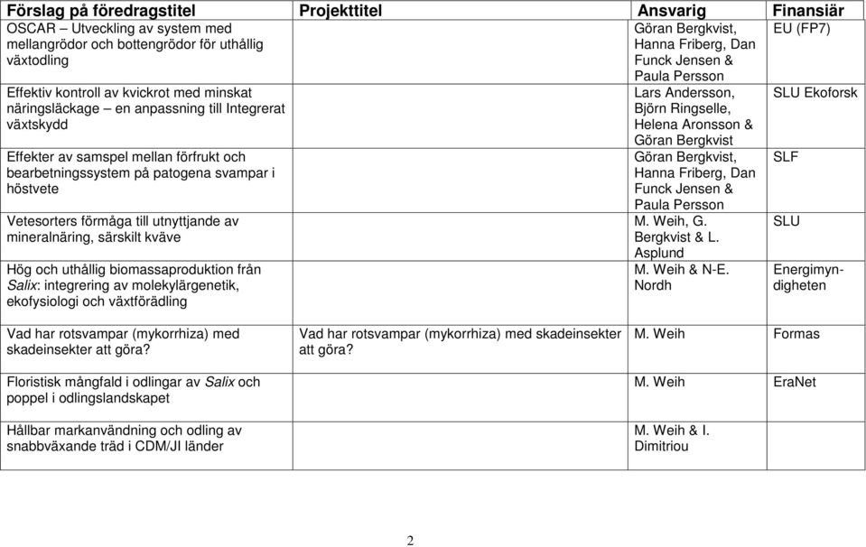 integrering av molekylärgenetik, ekofysiologi och växtförädling Göran Bergkvist, Hanna Friberg, Dan Funck Jensen & Lars Andersson, Björn Ringselle, Helena Aronsson & Göran Bergkvist Göran Bergkvist,