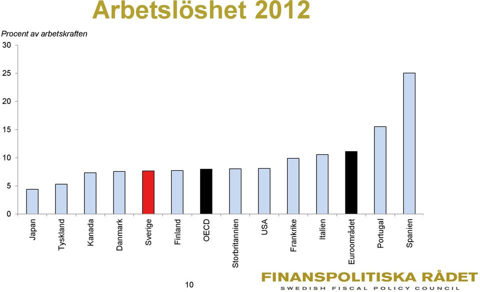 Euroområdet Portugal Spanien Arbetslöshet