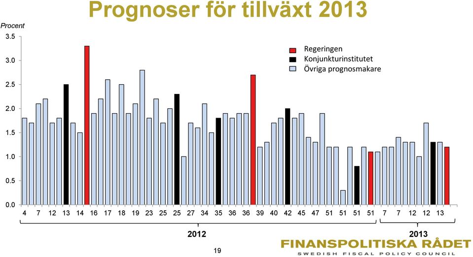 Konjunkturinstitutet Övriga prognosmakare 2.5 2.0 1.5 1.