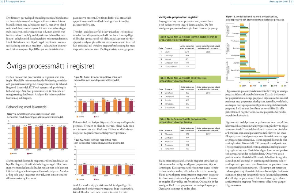 Litium som stämningsstabiliserare minskar något över tid, men dominerar fortfarande och en hög andel patienter behandlas med litium i enlighet med Socialstyrelsens rekommendationer.