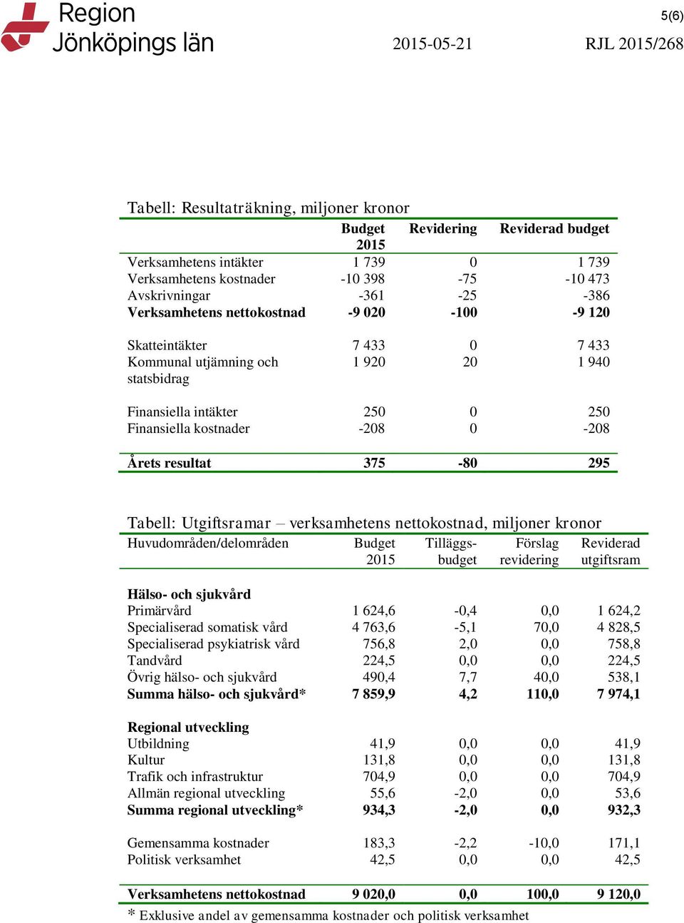 resultat 375-80 295 Tabell: Utgiftsramar verksamhetens nettokostnad, miljoner kronor Huvudområden/delområden Budget 2015 Tilläggsbudget Förslag revidering Reviderad utgiftsram Hälso- och sjukvård