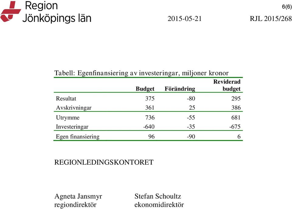 Utrymme 736-55 681 Investeringar -640-35 -675 Egen finansiering 96-90 6