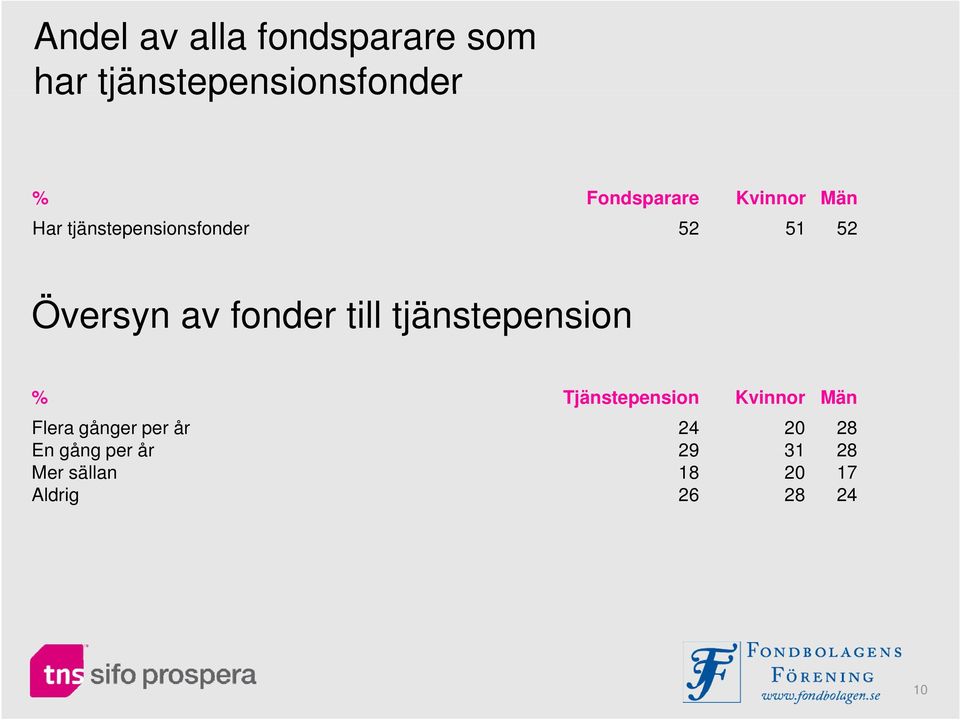 av fonder till tjänstepension % Tjänstepension Kvinnor Män Flera