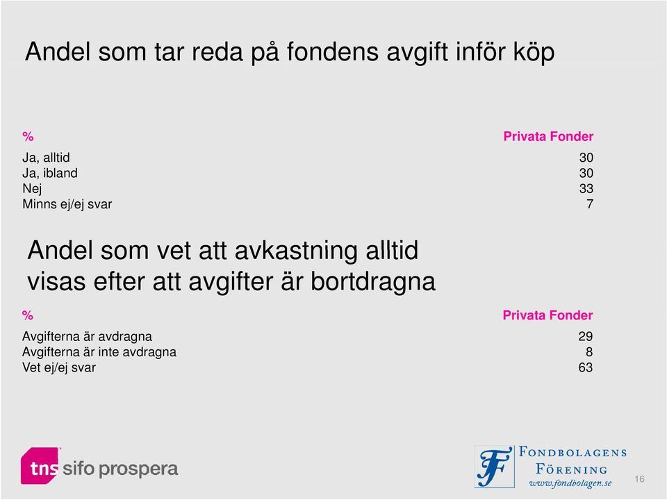 avkastning alltid visas efter att avgifter är bortdragna % Pi Privata