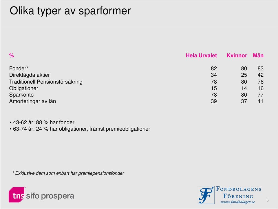 Sparkonto 78 80 77 Amorteringar av lån 39 37 41 43-62 år: 88 % har fonder 63-74 år: 24