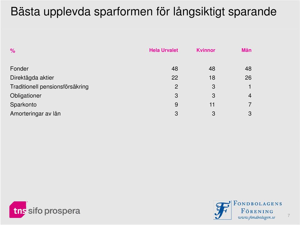 aktier 22 18 26 Traditionell pensionsförsäkring 2 3 1