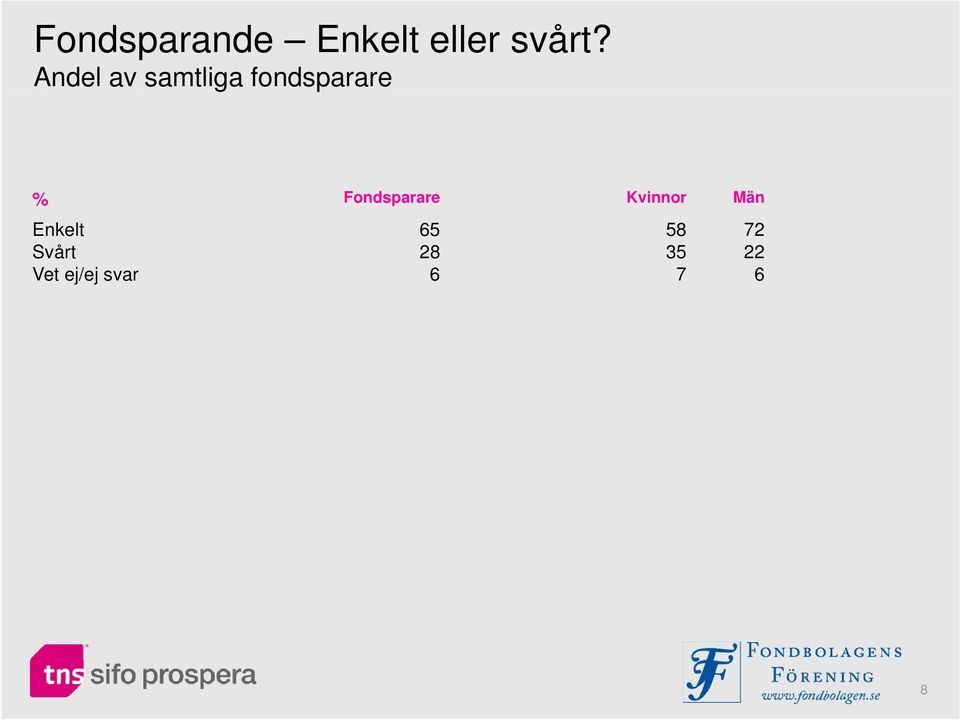 Fondsparare Kvinnor Män Enkelt 65