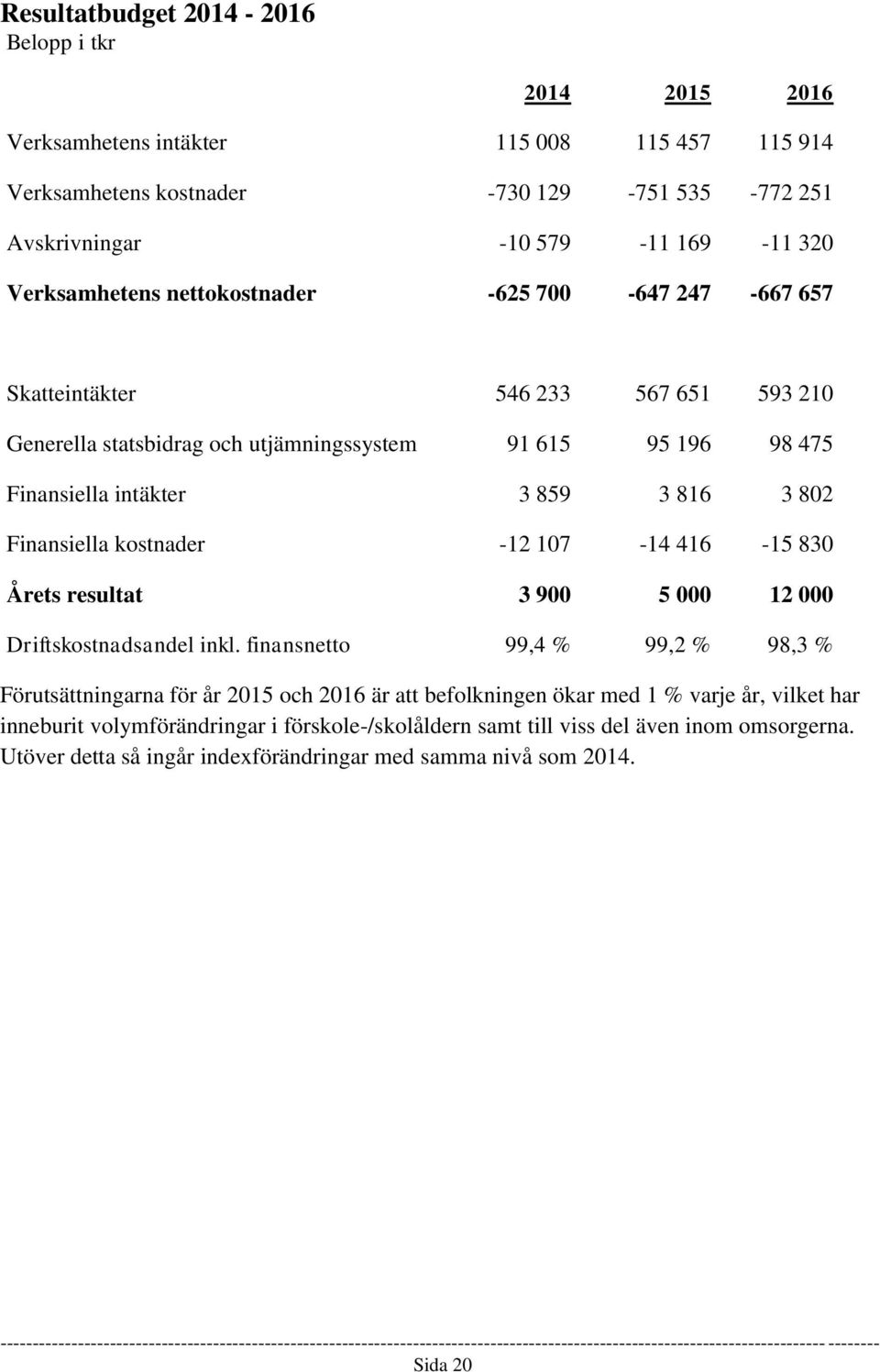 802 Finansiella kostnader -12 107-14 416-15 830 Årets resultat 3 900 5 000 12 000 Driftskostnadsandel inkl.