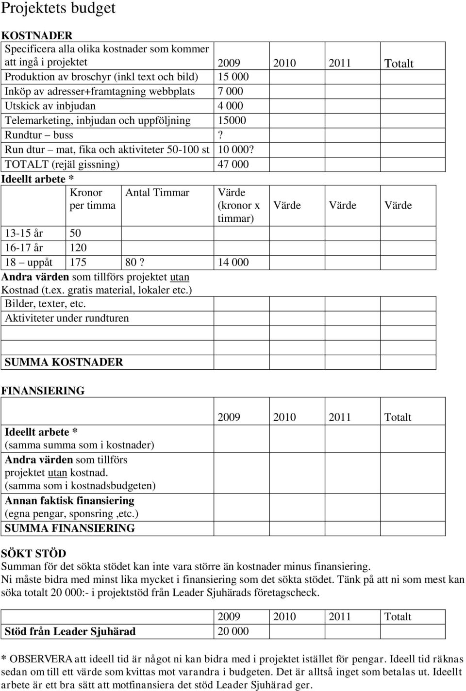 TOTALT (rejäl gissning) 47 000 Ideellt arbete * Kronor per timma Antal Timmar Värde (kronor x timmar) 13-15 år 50 16-17 år 120 18 uppåt 175 80?