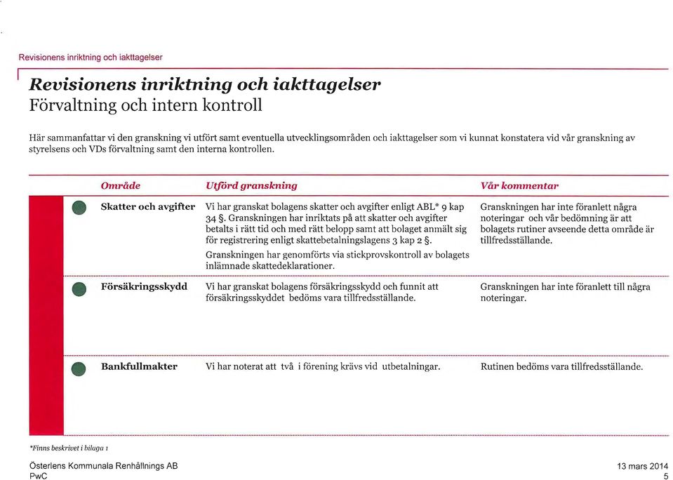 e Område Utförd granskning Skatter och avgifter Vi har granskat bolagens skatter och avgifter enligt ABL * 9 kap 34.