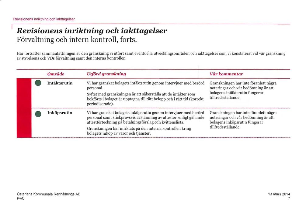 interna kontrollen. Område e Intäktsrutin Utförd granskning Vi har granskat bolagets intäktsrutin genom intervjuer med berörd personal.