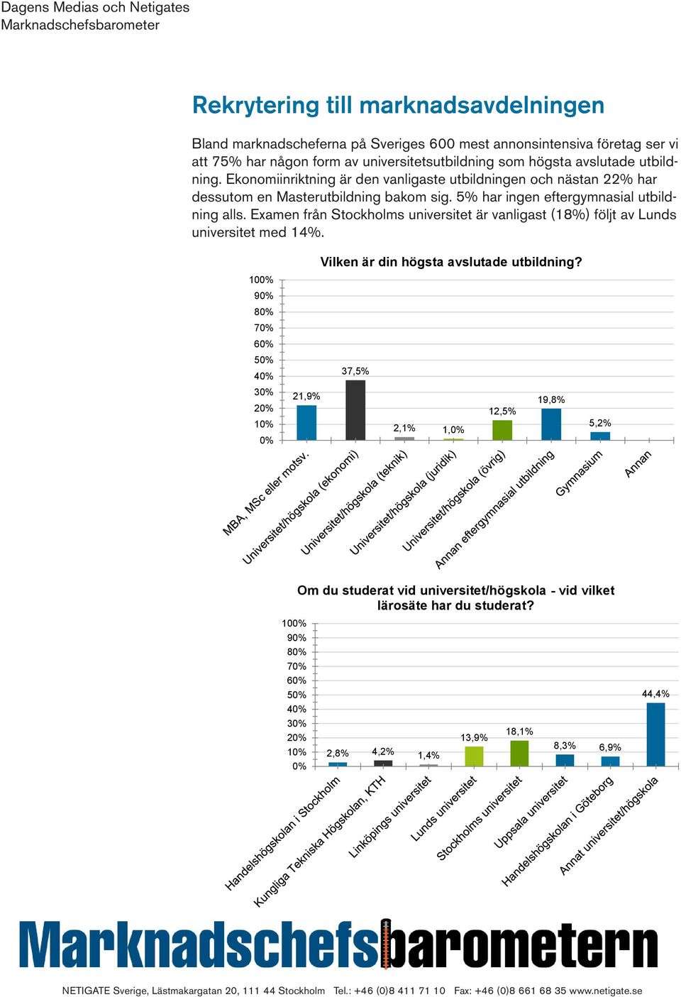 5% har ingen eftergymnasial utbildning alls. Examen från Stockholms universitet är vanligast (18%) följt av Lunds universitet med 14%.