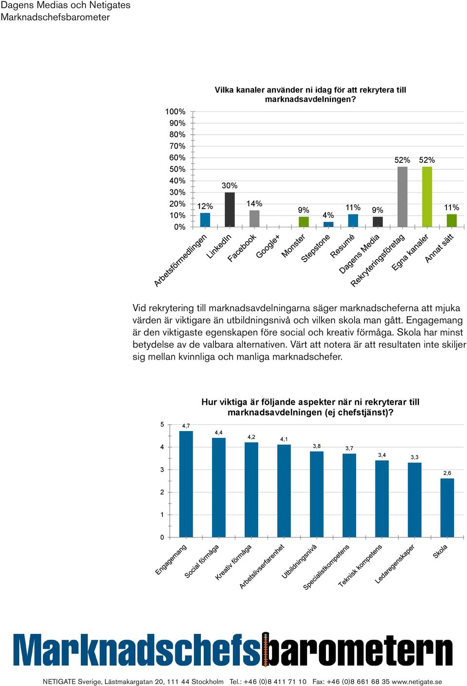 vilken skola man gått. Engagemang är den viktigaste egenskapen före social och kreativ förmåga. Skola har minst betydelse av de valbara alternativen.