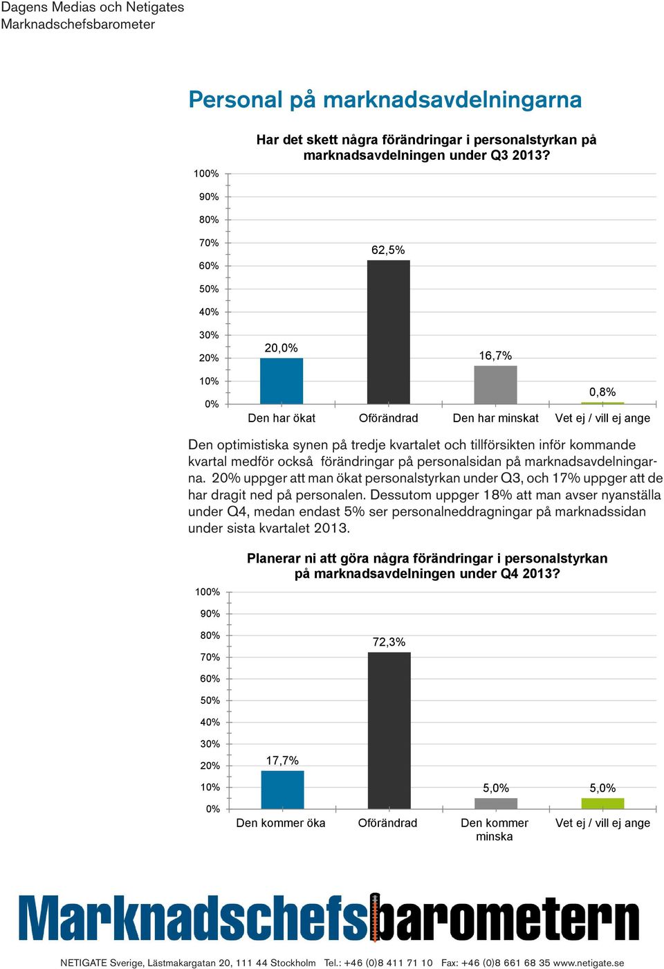 på personalsidan på marknadsavdelningarna. uppger att man ökat personalstyrkan under Q3, och 17% uppger att de har dragit ned på personalen.