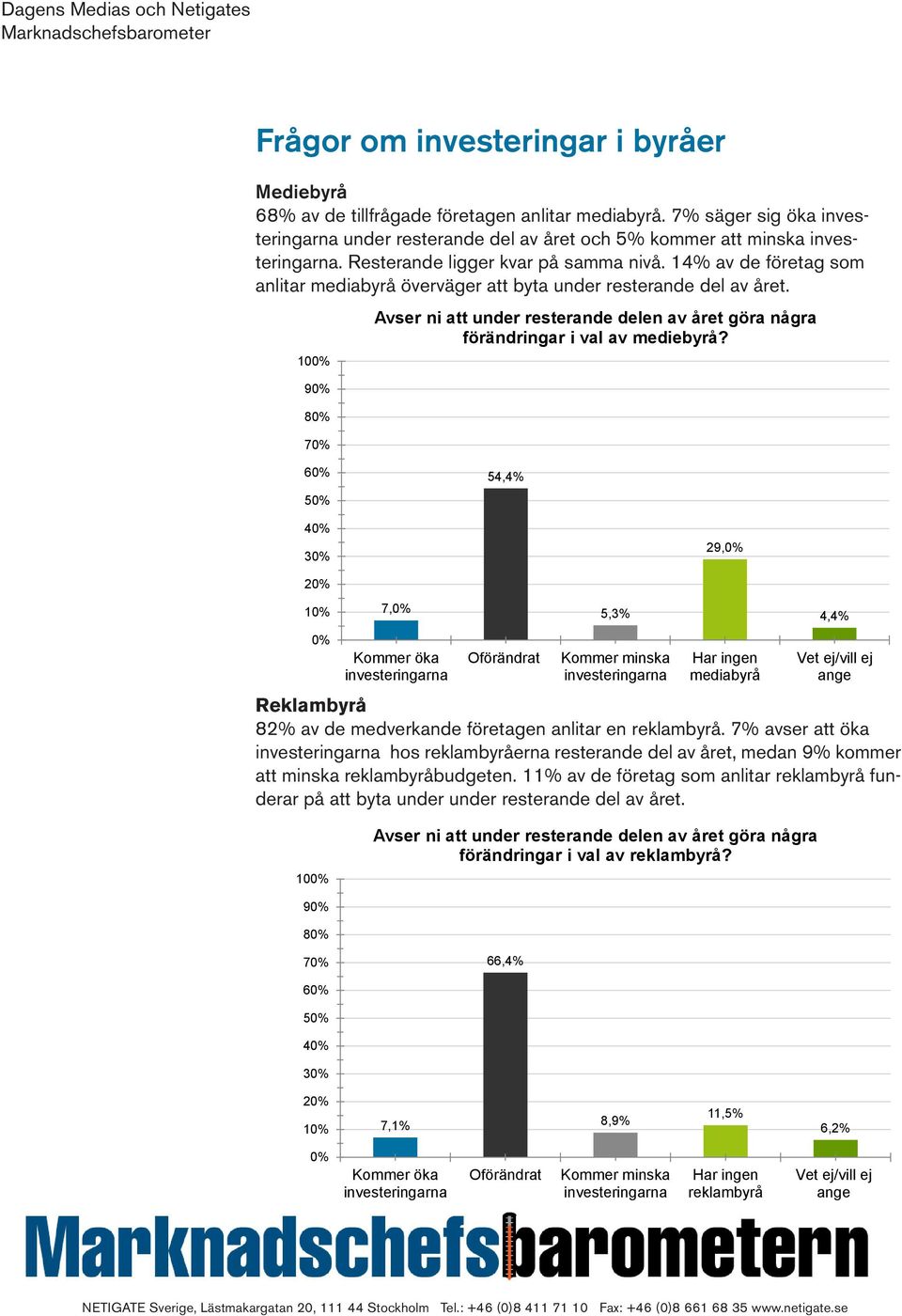 Avser ni att under resterande delen av året göra några förändringar i val av mediebyrå? 5 54,4% 29, 7, Kommer öka Oförändrat Reklambyrå 82% av de medverkande företagen anlitar en reklambyrå.