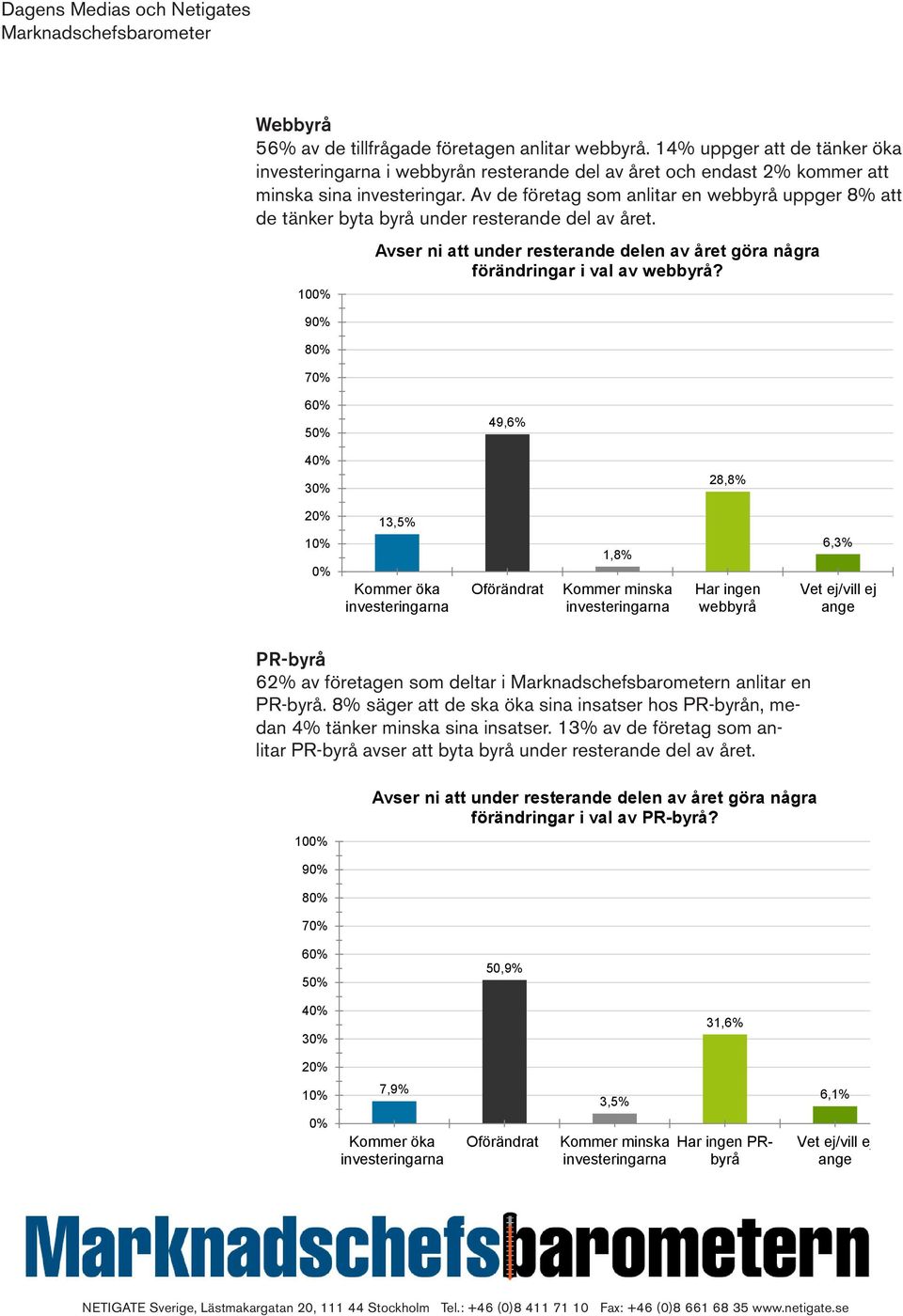 5 49,6% 28,8% 13,5% Kommer öka Oförändrat 1,8% Kommer minska Har ingen webbyrå 6,3% Vet ej/vill ej ange PR-byrå 62% av företagen som deltar i n anlitar en PR-byrå.